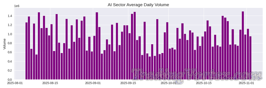 AI Sector — Average Daily Volume (Liquidity Check)