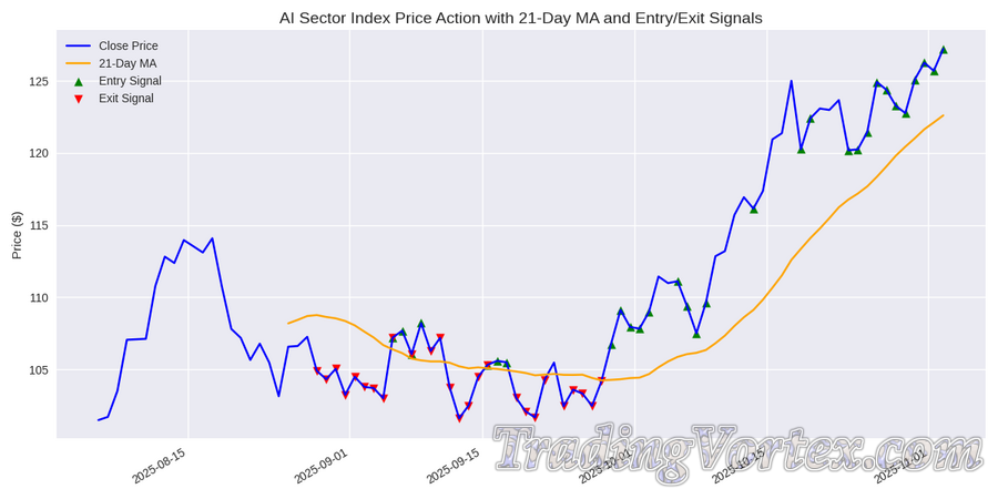 AI Sector Index — Candlestick Price Action with 21‑Day Moving Average, Entry and Exit Signals, and 14‑Day RSI
