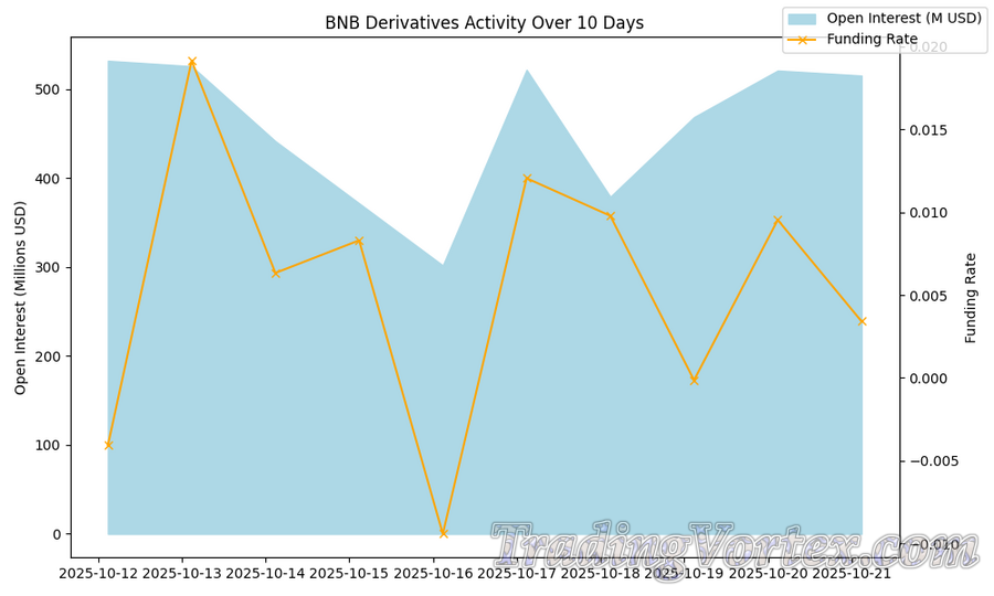 BNB Derivatives Activity Over 10 Days
