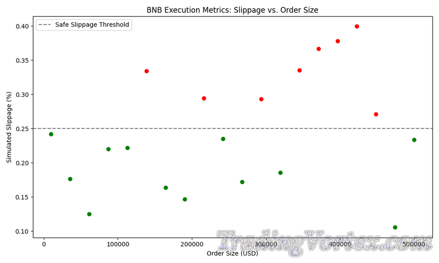 BNB Execution Metrics: Slippage vs. Order Size