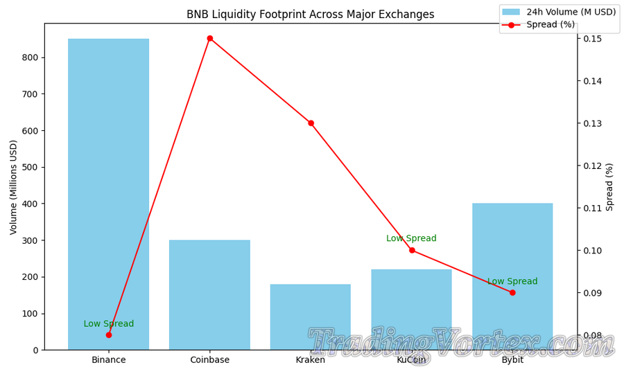 BNB Liquidity Footprint Across Major Exchanges