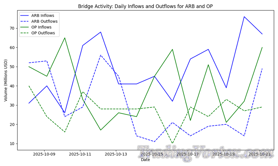 Bridge Inflows and Outflows for ARB and OP – 14-Day Trend