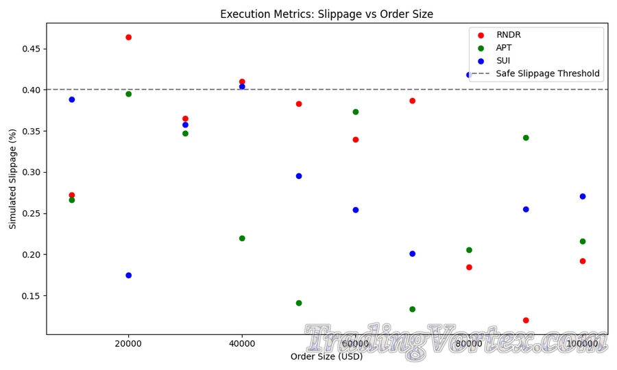 Execution Metrics – Slippage vs Order Size for RNDR, APT, and SUI
