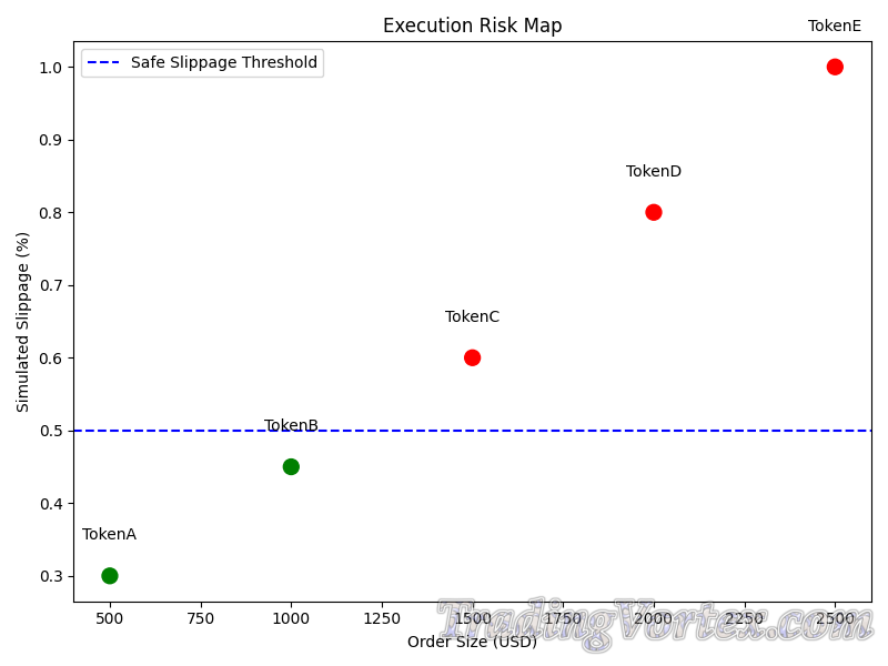 Execution Risk Map – Simulated Slippage vs. Order Size Across CEX and DEX