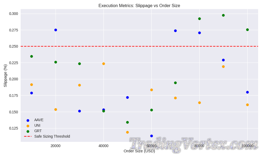 Execution Risk Map – Slippage vs Order Size for AAVE, UNI, and GRT