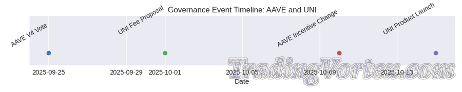 Governance and Upgrade Timeline – Key Events for AAVE and UNI