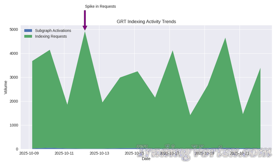 Indexing Demand and Subgraph Activity – GRT Usage Trends