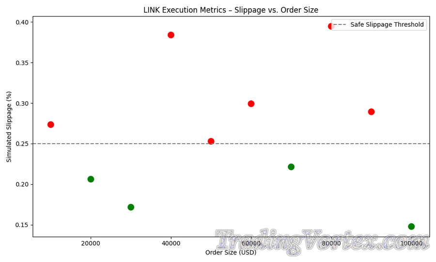 LINK Execution Metrics – Slippage vs. Order Size