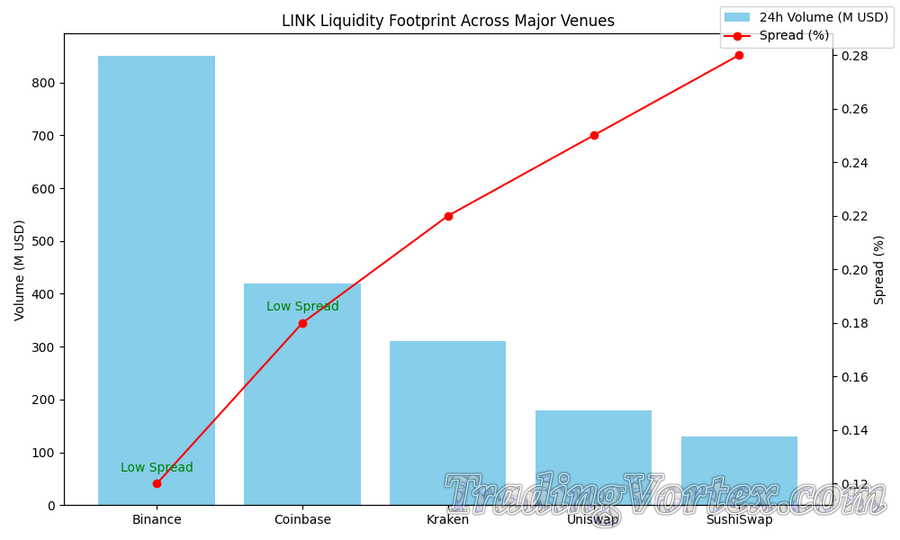 LINK Liquidity Footprint Across Major Venues