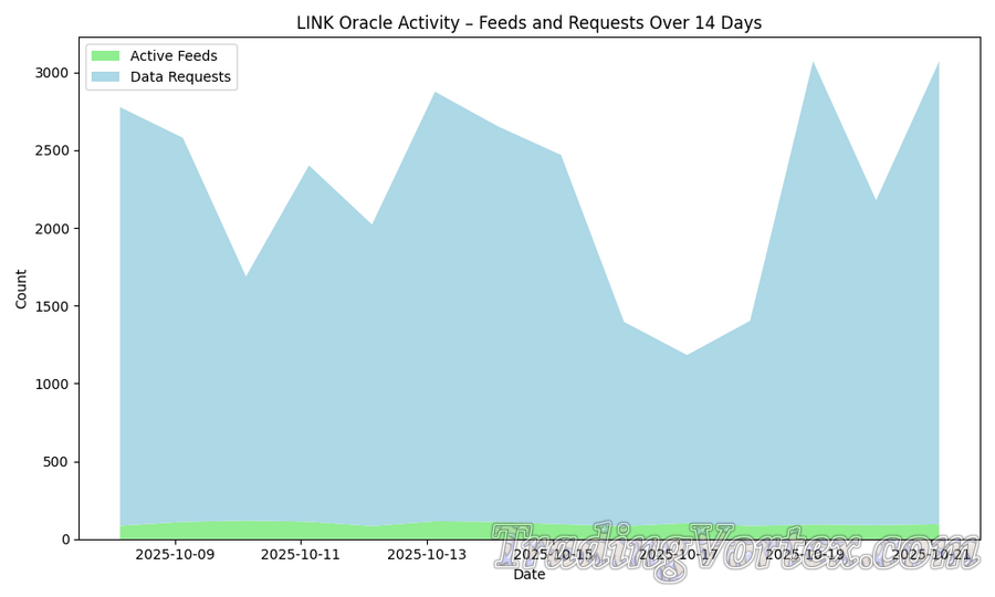 LINK Oracle Activity – Feeds and Requests Over 14 Days