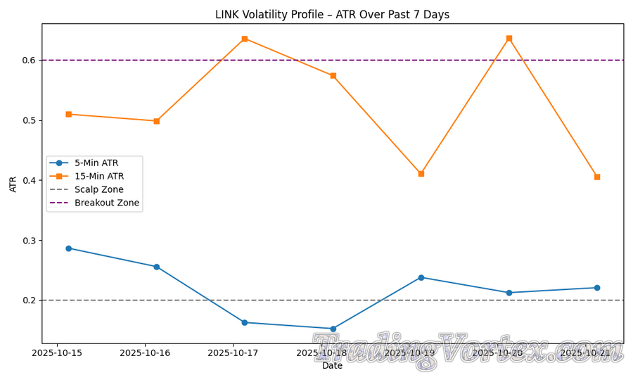 LINK Volatility Profile – ATR Over Past 7 Days