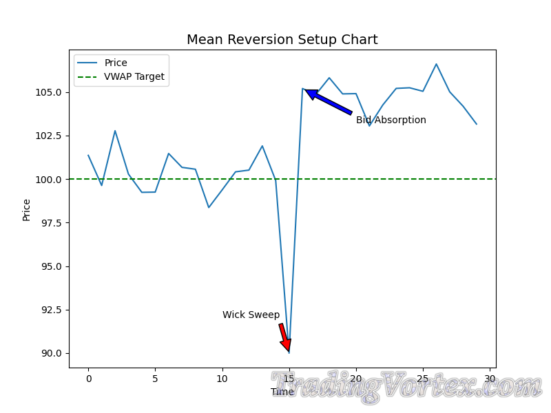 Mean Reversion Setup Chart – Wick Sweep and VWAP Reversion Target