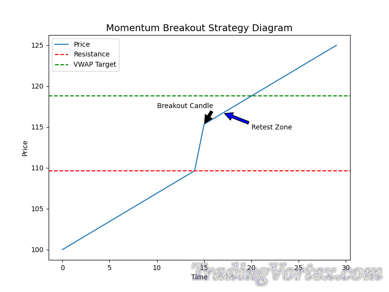 Momentum Breakout Strategy Diagram – Breakout, Retest, and Scaling Logic