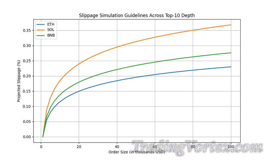 Slippage Simulation Chart – Projected Impact vs. Order Size Across ETH, SOL, BNB