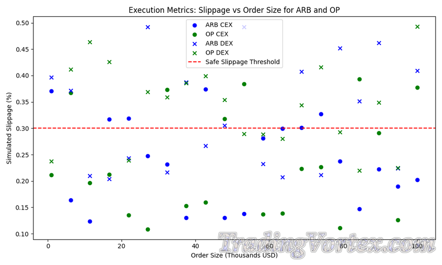 Slippage vs. Order Size for ARB and OP – Execution Risk Map