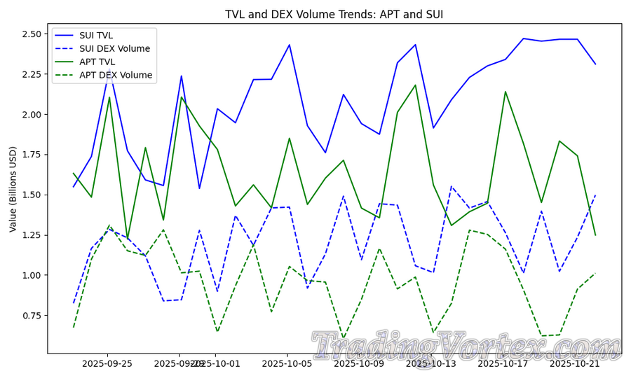 TVL and DEX Volume Trends – APT and SUI