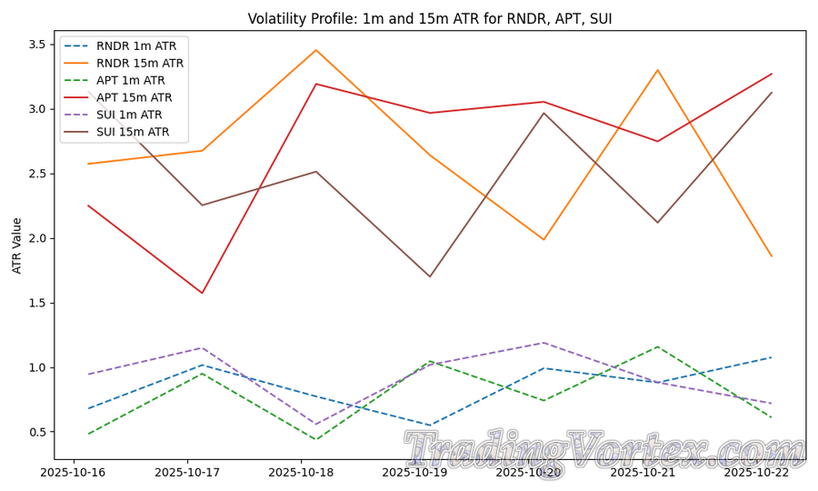 Volatility Profile – ATR Trends Over 7 Days for RNDR, APT, and SUI