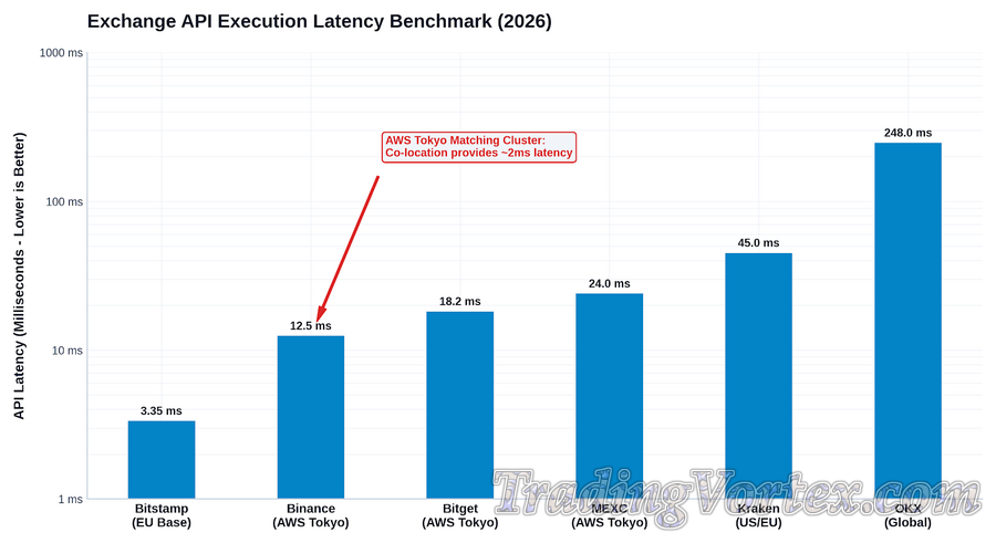 Exchange API Execution Latency Benchmark (2026)