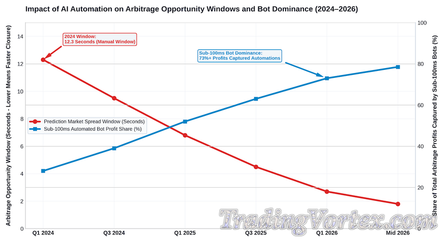 Impact of AI Automation on Arbitrage Opportunity Windows and Bot Dominance (2024&ndash;2026)