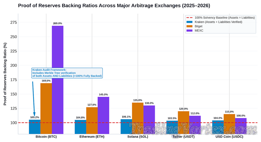 Proof of Reserves Backing Ratios Across Major Arbitrage Exchanges (2025&ndash;2026)