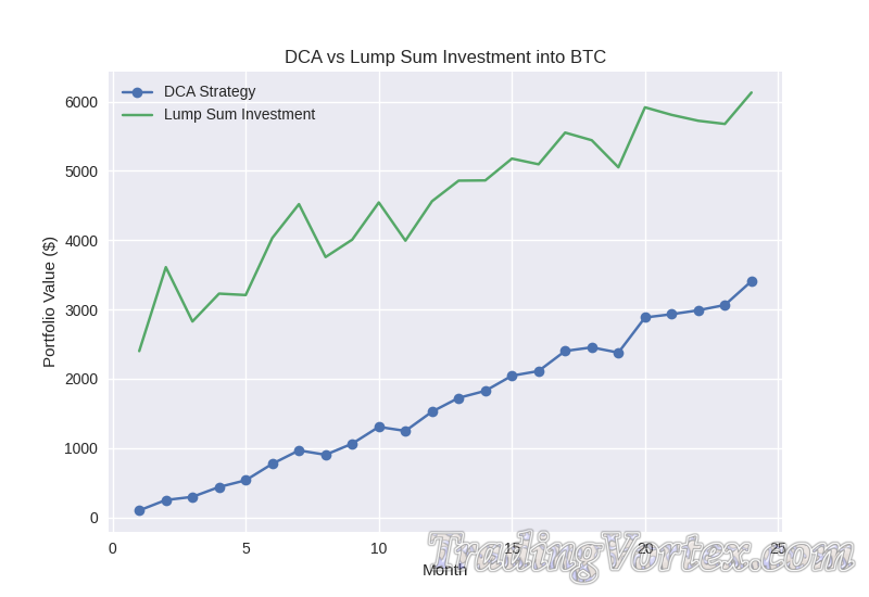 Line chart comparing DCA and lump‑sum portfolio values over 24 months