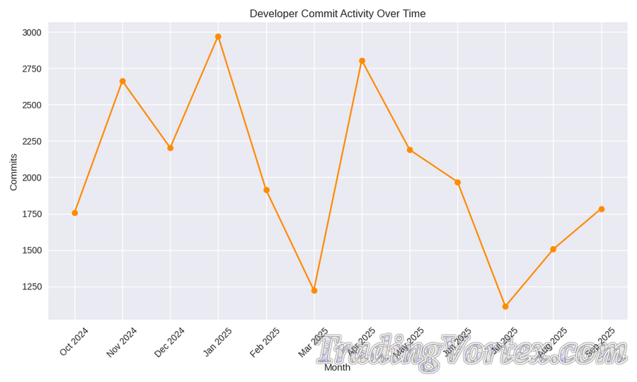 Developer Commit Activity Over Time (Line Chart)