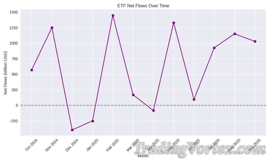 ETF Net Flows Over Time (Line Chart)