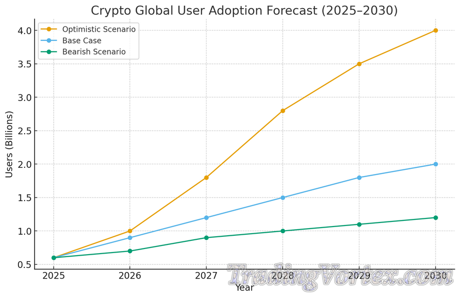 Global Crypto Adoption Forecast (2025–2030)