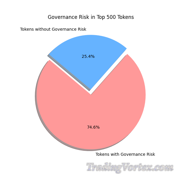 Governance Risk Pie Chart