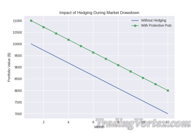 Hedging Impact Chart - Protective Puts vs No Hedge (30% Drawdown)