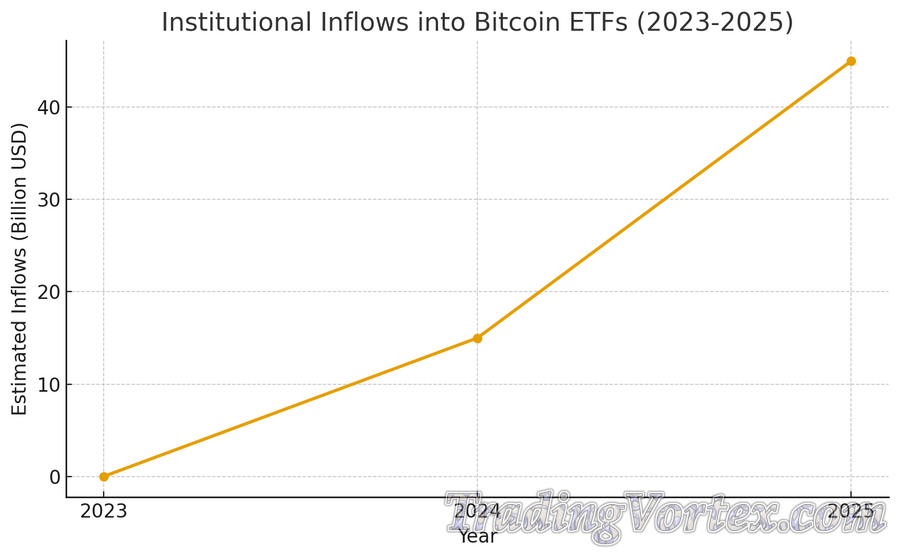 Institutional Inflows into Bitcoin ETFs (2023–2025)