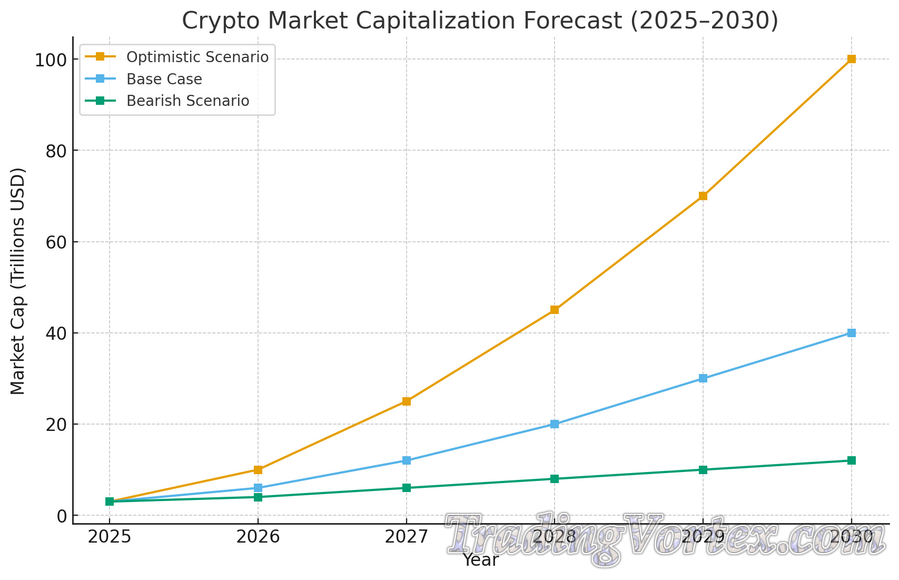 Projected Crypto Market Capitalization (Base, Bullish, Bearish Scenarios)