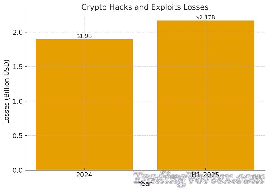Rising Crypto Hacks and Exploits