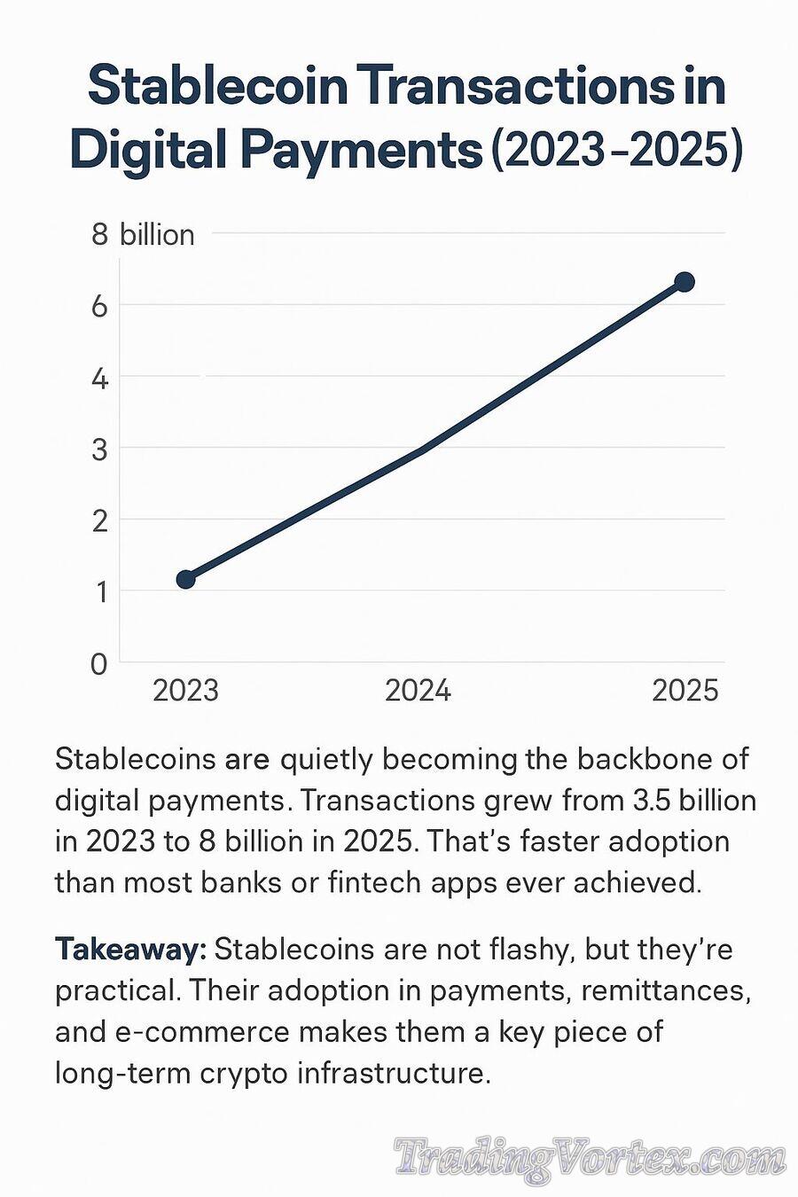 Stablecoin Transactions in Digital Payments (2023–2025)