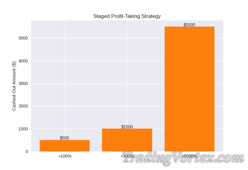Bar chart showing cash taken at +100%, +300%, +1000% profit tiers