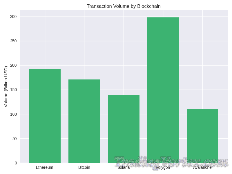 Transaction Volume by Blockchain (Bar Chart)