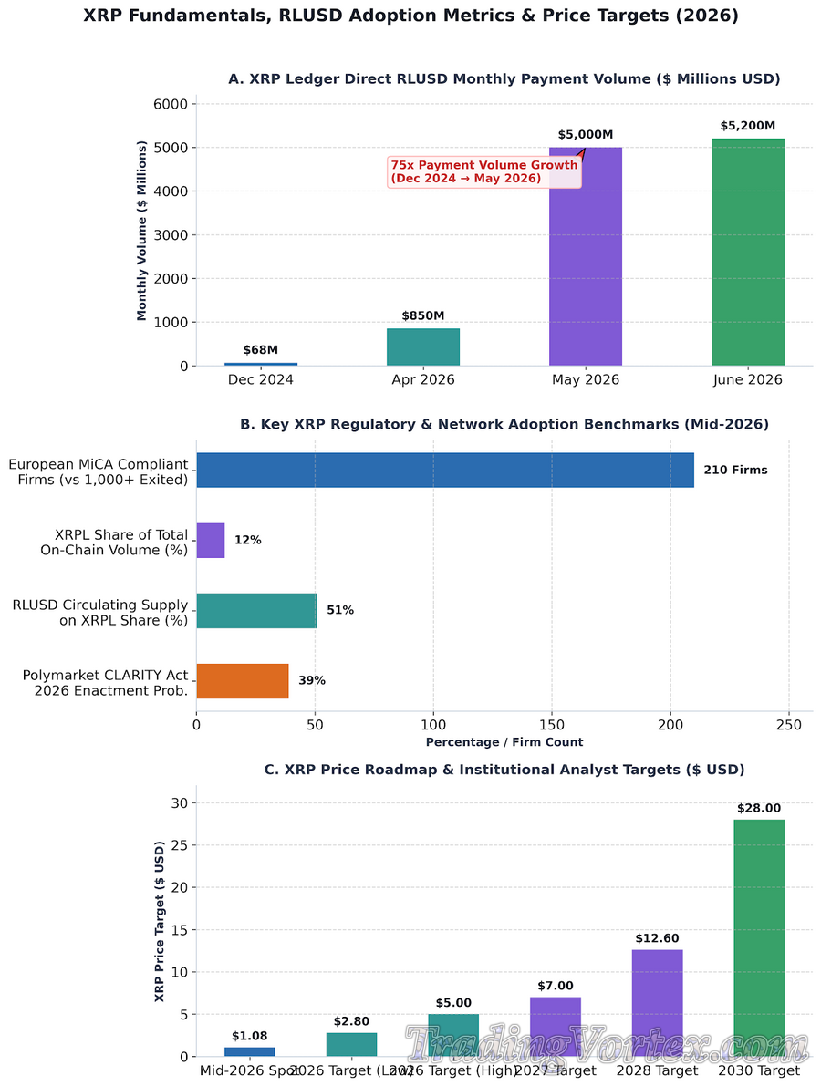 XRP Fundamentals, RLUSD Adoption Metrics & Price Targets