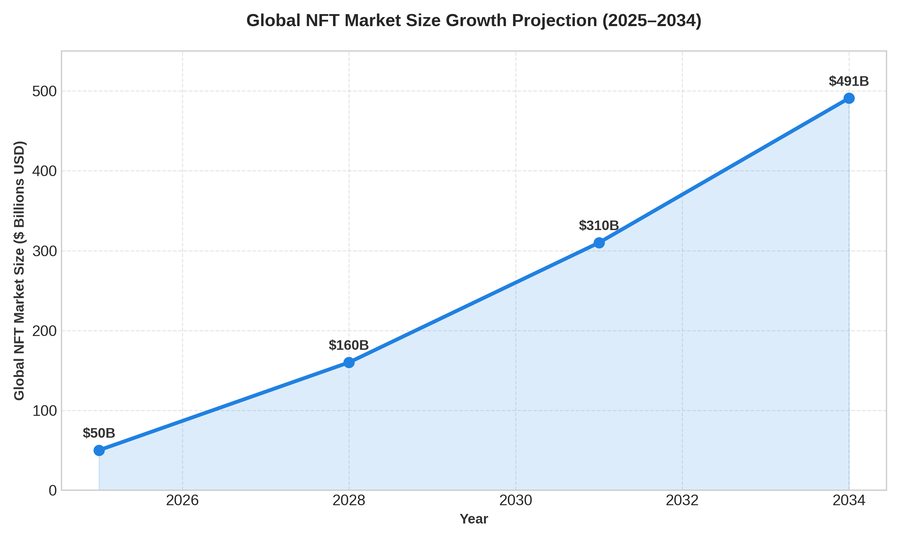Global NFT Market Size Growth Projection (2025&ndash;2034)