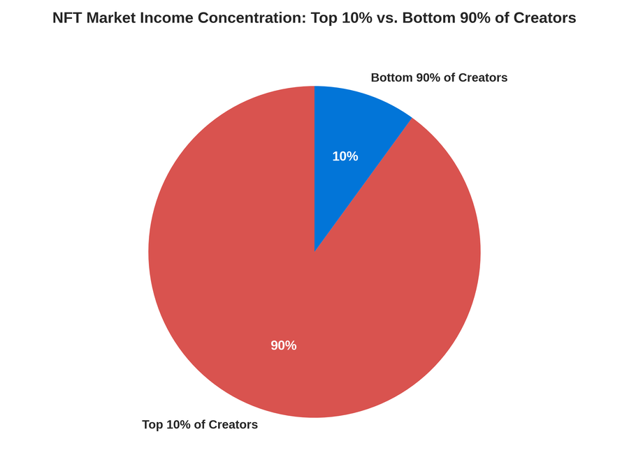 NFT Market Income Concentration: Top 10% vs. Bottom 90% of Creators