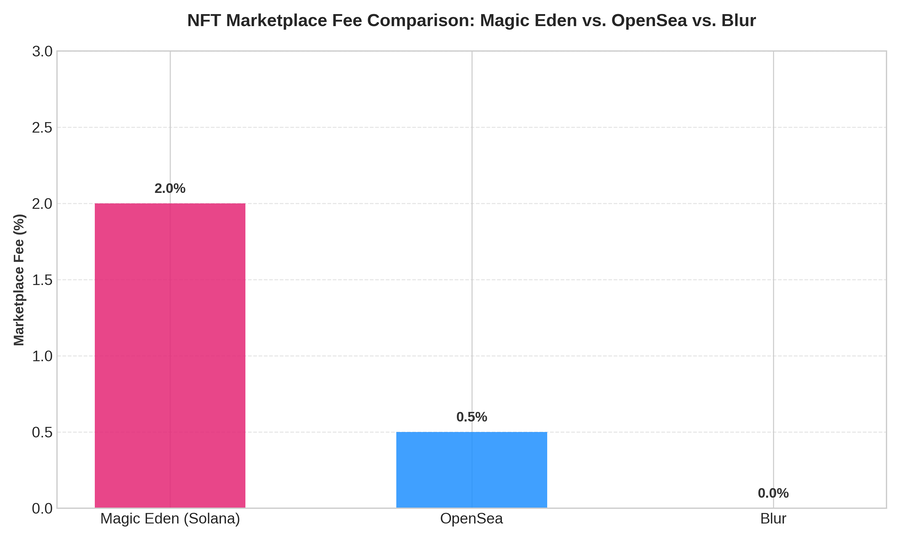 NFT Marketplace Fee Comparison: Magic Eden vs. OpenSea vs. Blur