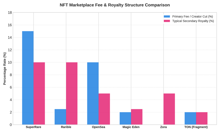 NFT Marketplace Fee & Royalty Structure Comparison