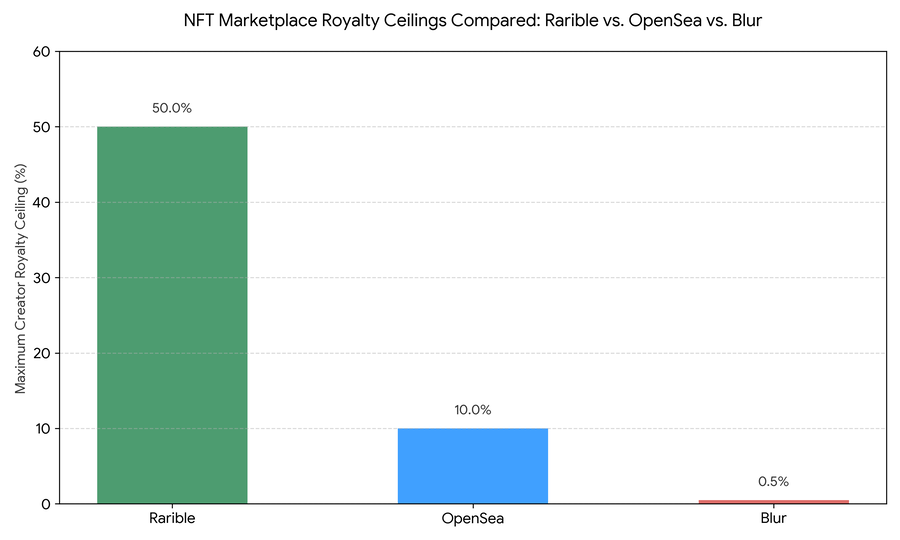 NFT Marketplace Royalty Ceilings Compared: Rarible vs. OpenSea vs. Blur