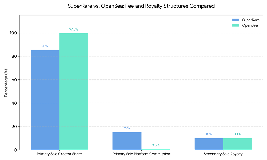 SuperRare vs. OpenSea: Fee and Royalty Structures Compared