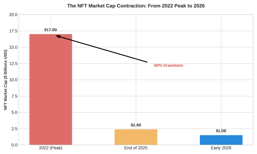 The NFT Market Cap Contraction: From 2022 Peak to 2026