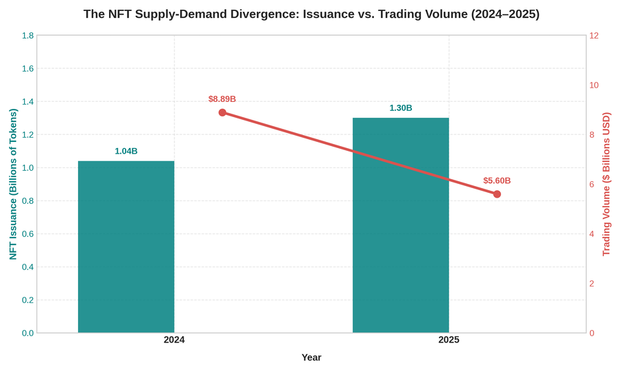 The NFT Supply-Demand Divergence: Issuance vs. Trading Volume (2024&ndash;2025)