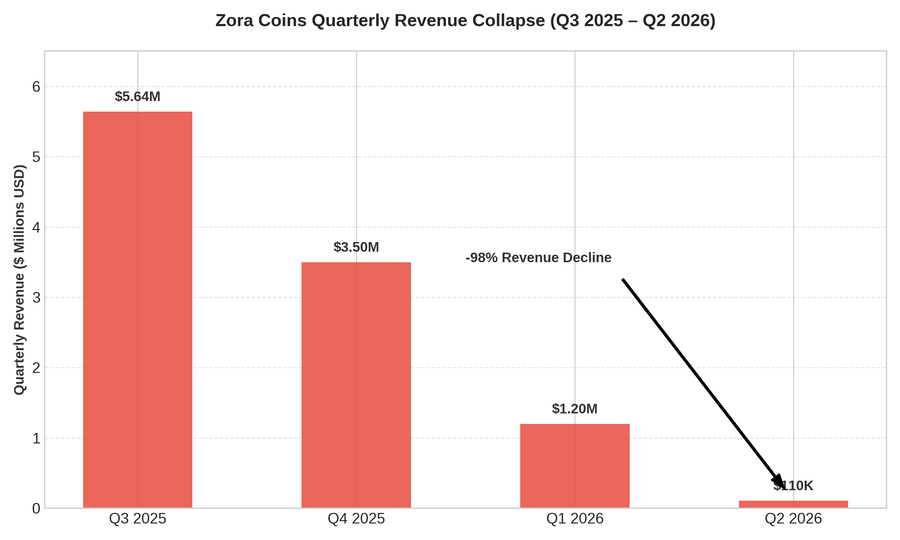 Zora Coins Quarterly Revenue Collapse (Q3 2025 &ndash; Q2 2026)