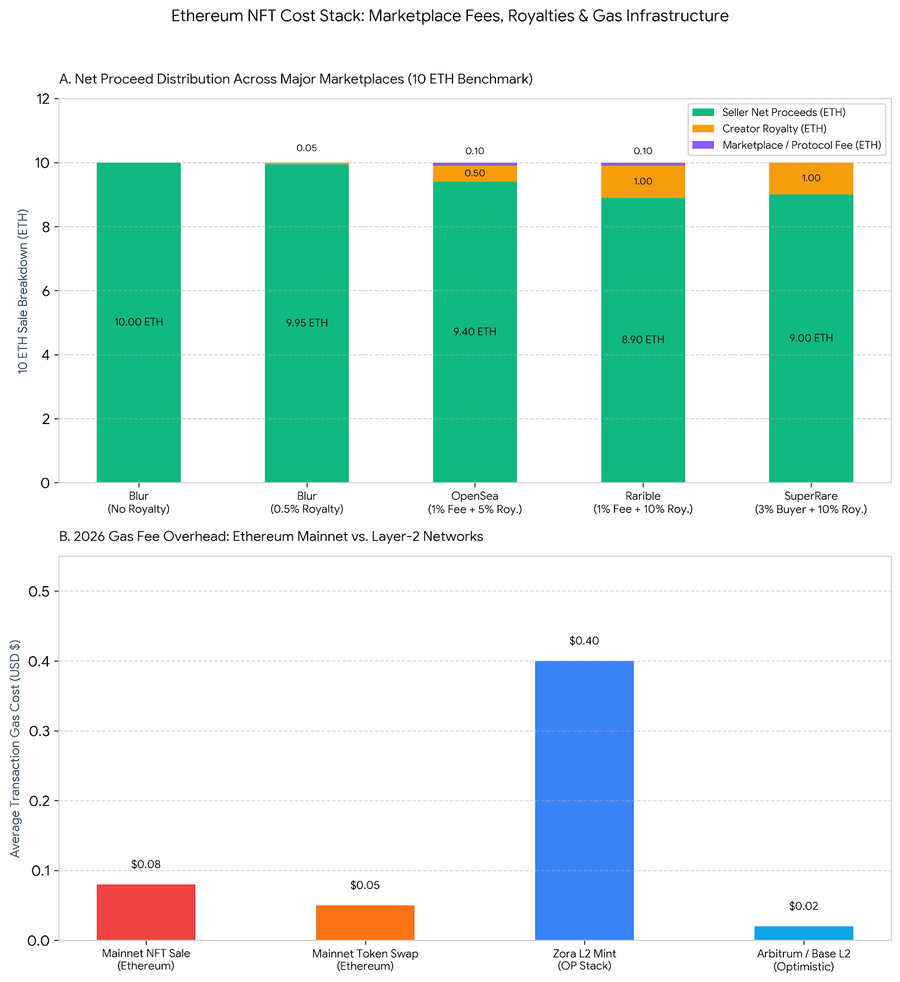 Comparative Analysis of Net Proceeds on a 10 ETH Secondary NFT Sale Across Major Ethereum Marketplaces Alongside 2026 Gas Costs on Mainnet vs. Layer-2 Networks