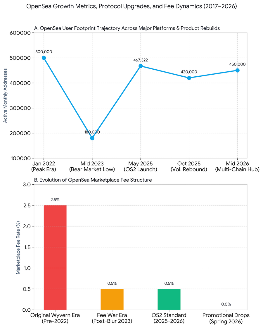 Comparative Analysis of OpenSea Active Address Rebound Post-OS2 Launch and Historical Marketplace Fee Rate Evolution (2017&ndash;2026)