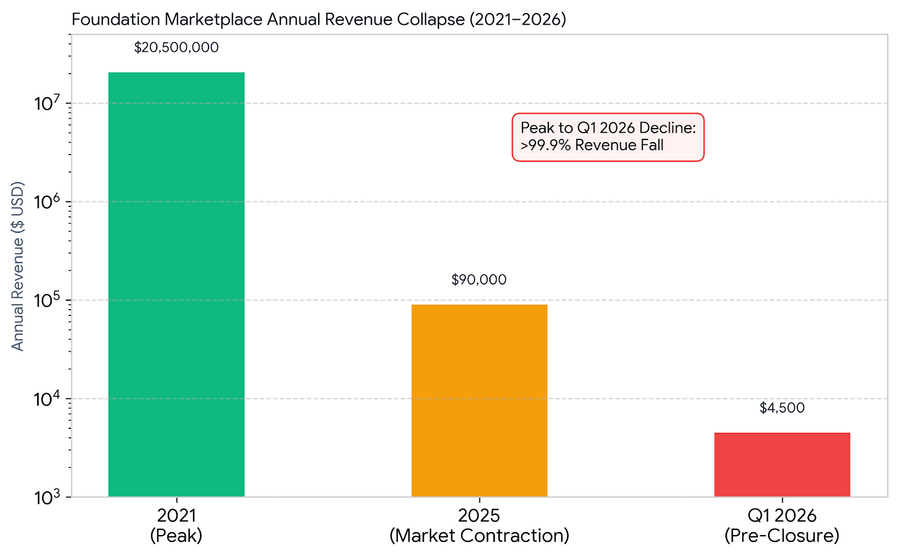 Foundation Marketplace Annual Revenue Collapse and Financial Trajectory Prior to Closure (2021&ndash;2026)
