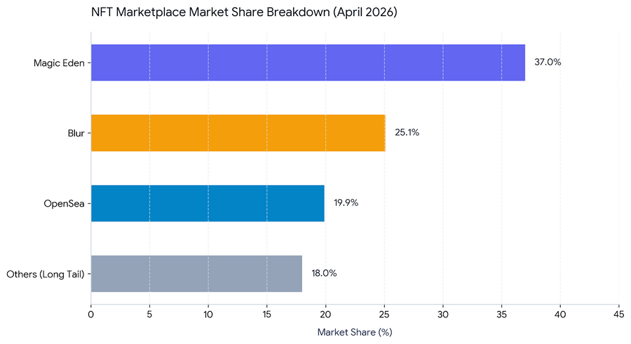 NFT Marketplace Market Share Breakdown (April 2026)